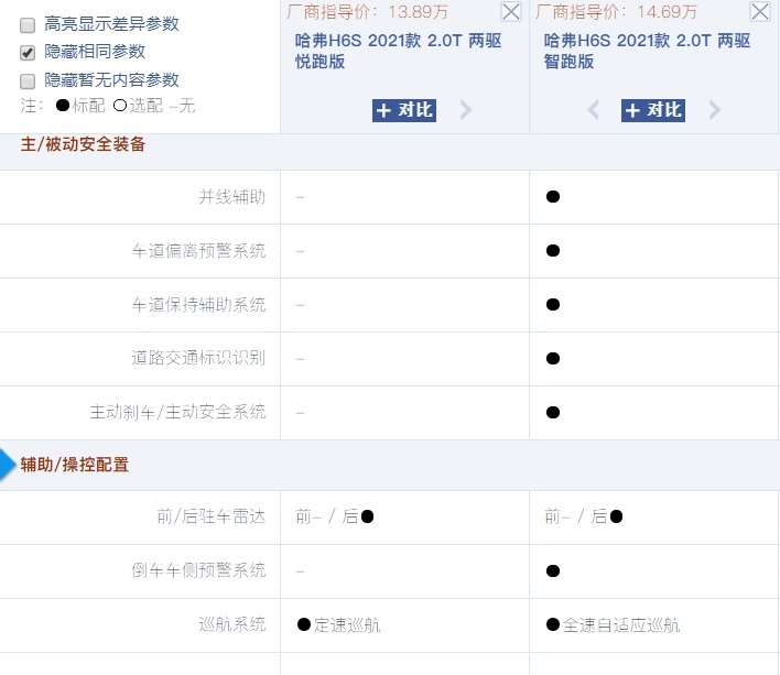 1.5T混动动力比肩3.0T,油耗仅4.7L!哈弗H6S该怎么选?