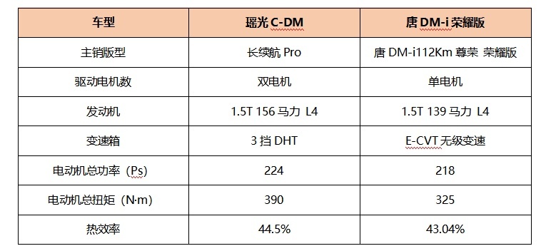 四代混动技术对决：瑶光C-DM与唐DM-i实力大揭秘
