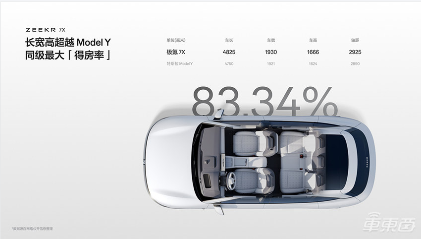 极氪7X开卖，比Model Y便宜2万，安聪慧吐槽像素级复制特斯拉