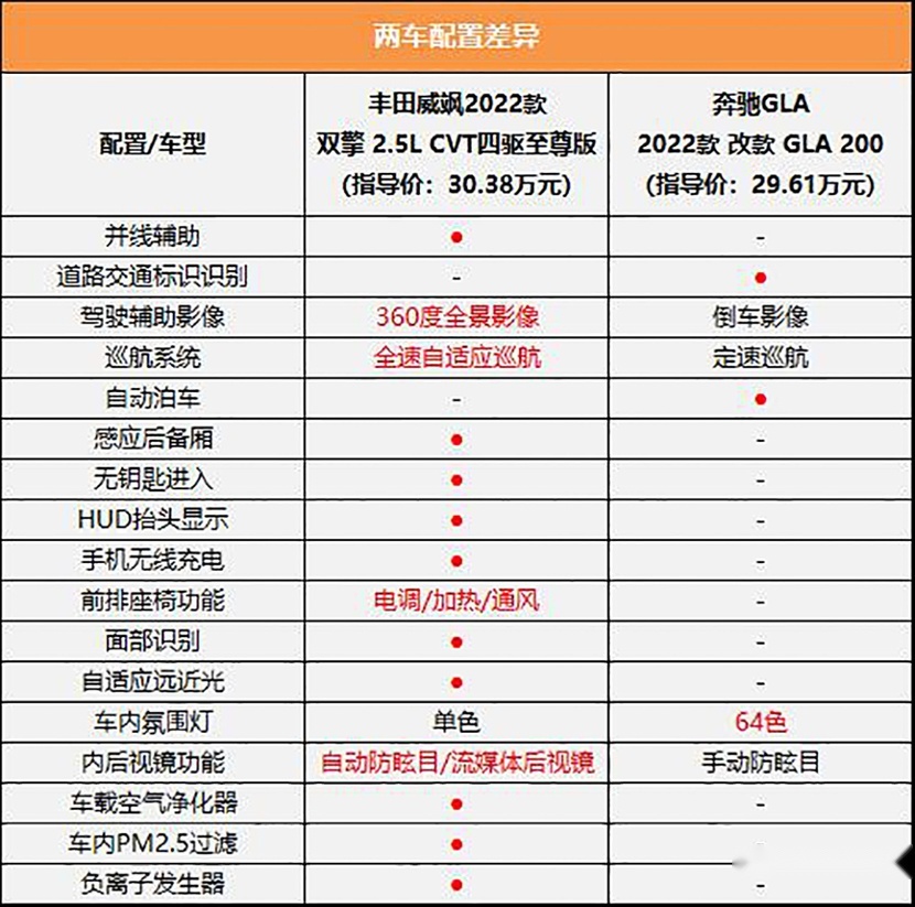 30万元买车怎么选？丰田威飒对比奔驰GLA