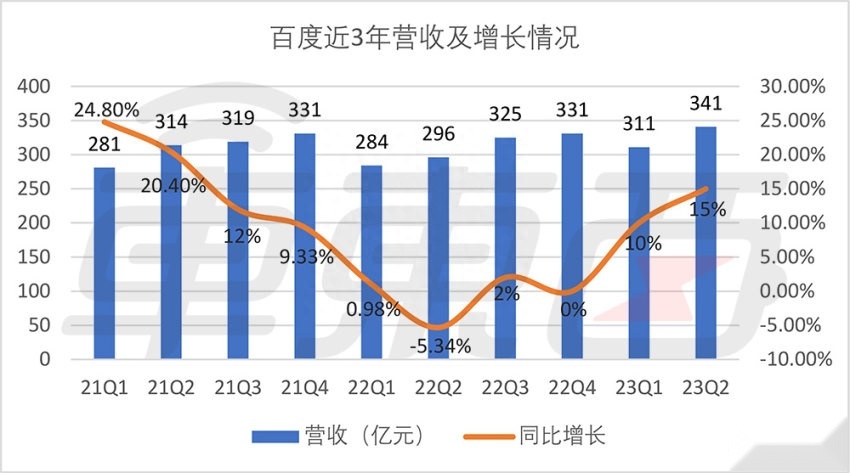 Q2财报，百度交出了一份足以激励自动驾驶行业的答卷