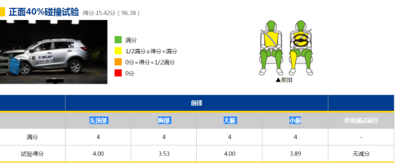 起亚唯一销量过万车型——智跑陷入碰撞测试尴尬