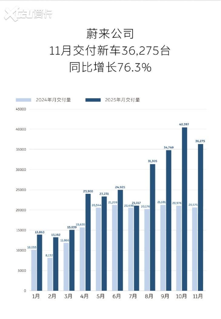 11月车市销量出炉：多元格局深化，海外出口亮眼