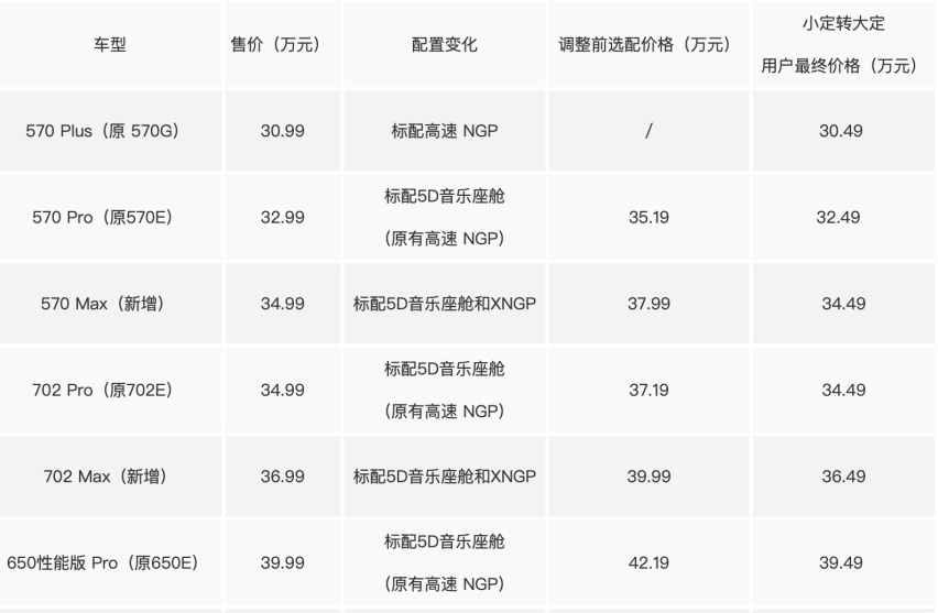 史上最快价格调整，小鹏G9上市2天后价格配置大改动