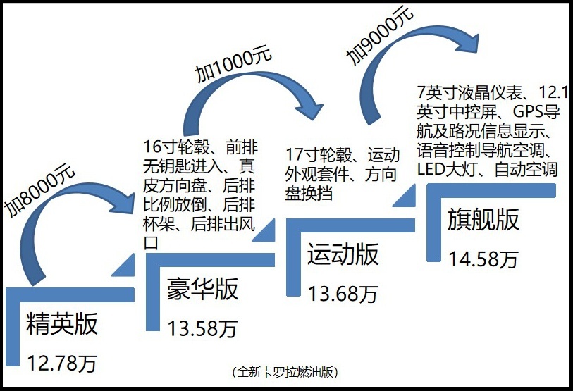 15万预算，终端优惠后是选朗逸/全新卡罗拉/全新轩逸？