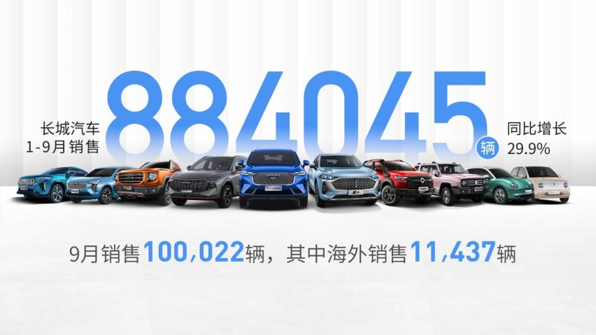 新品发力需求旺盛 长城汽车9月销量突破10万辆