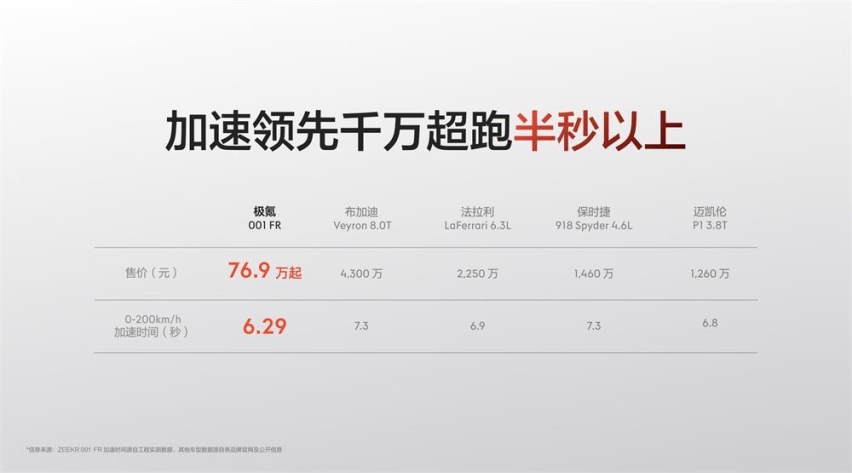 莱科宁模式加持 纯电猎装超跑极氪001 FR上市售价76.9万元起