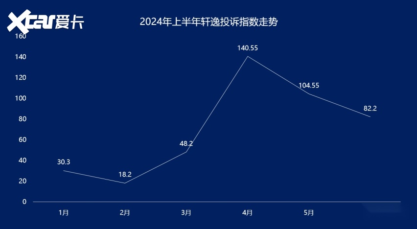 2024年上半年集中投诉盘点：轩逸车机升级难？