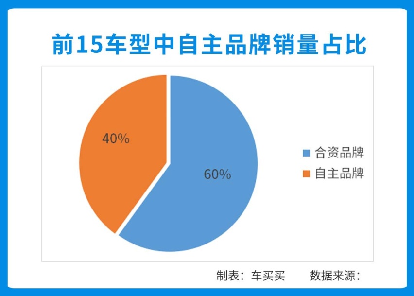 销量暴涨超7倍，4月份SUV居然卖得这么好？