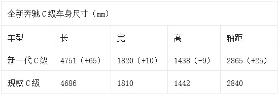 延续S级气质！奔驰新C级能否重装“上位”？