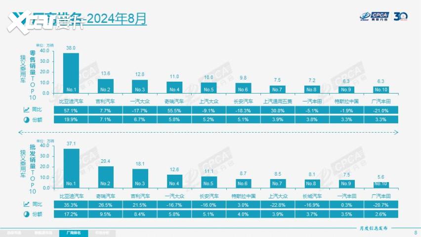 理想罕见跌出前十！ 8月乘用车销量出炉 自主品牌力压合资