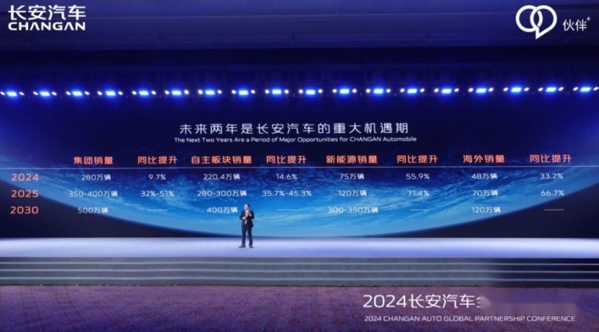 长安汽车2024年目标280万辆，年内将推出8款全新车