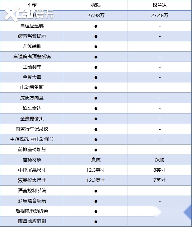 探陆对比汉兰达 谁才是家用SUV的最佳选择？