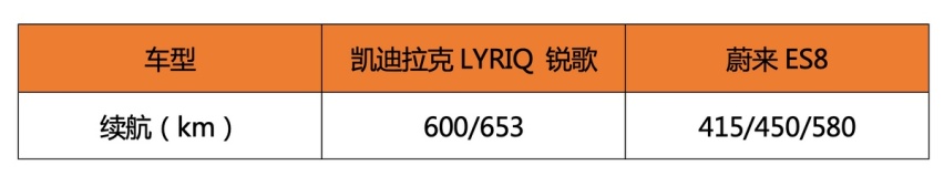 凯迪拉克LYRIQ锐歌VS蔚来ES8 当传统豪门发力，新势力还有机会吗