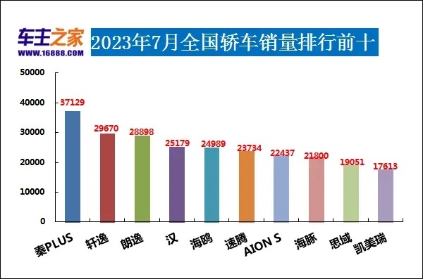 2023年7月汽车销量排行榜 Model 3销量不足万辆