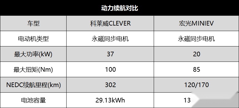代步也绝不妥协 荣威科莱威与宏光MINI EV谁能撩动你的心