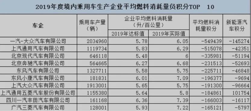 传统车企的未来，会被双积分政策限制吗？