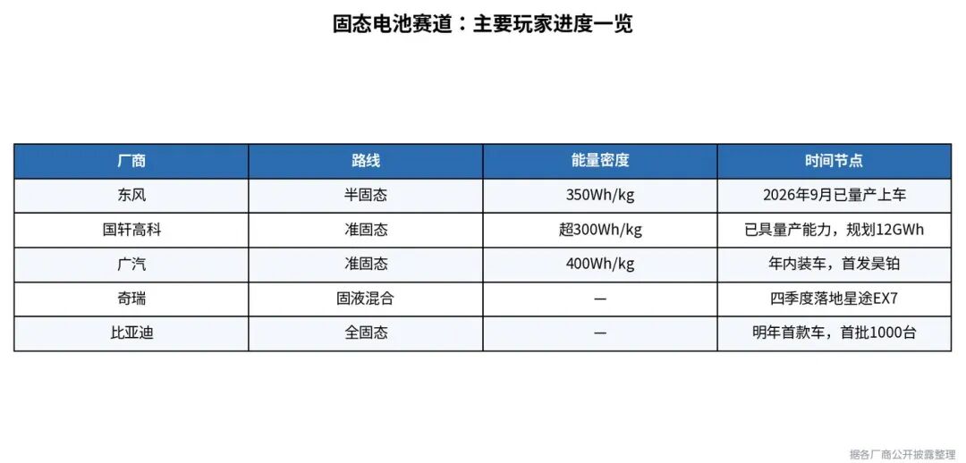 固态电池抢跑:比亚迪的