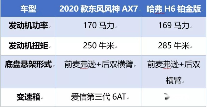 面对哈弗H6，敢于挑战的东风2020款AX7究竟有多强？
