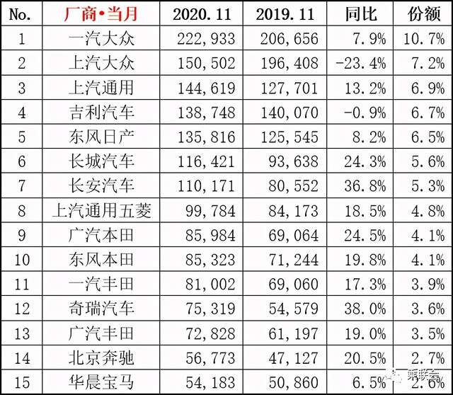 新鲜出炉：乘联会发布2020年11月月度销量排名