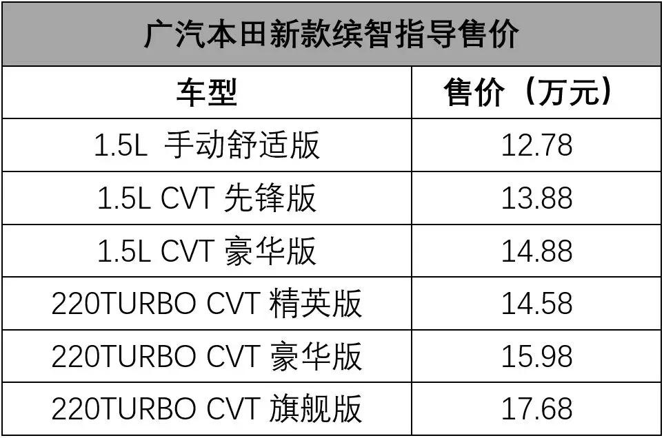12.78万起，换装1.5T发动机的广汽本田新款缤智正式上市