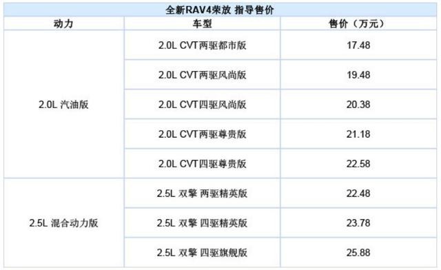 为什么说丰田全新RAV4的高配和混动车型都不值得买？