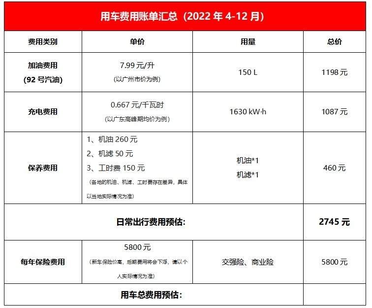 用一份年终账单 证明宋Pro DM-i真香