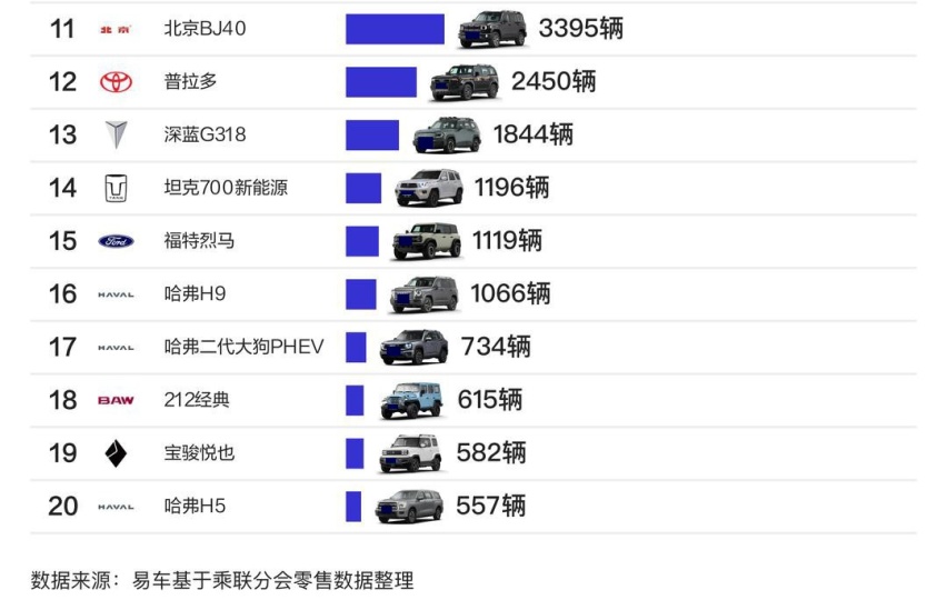 9月方盒子SUV销量榜：坦克300排第7、旅行者掉至第2名