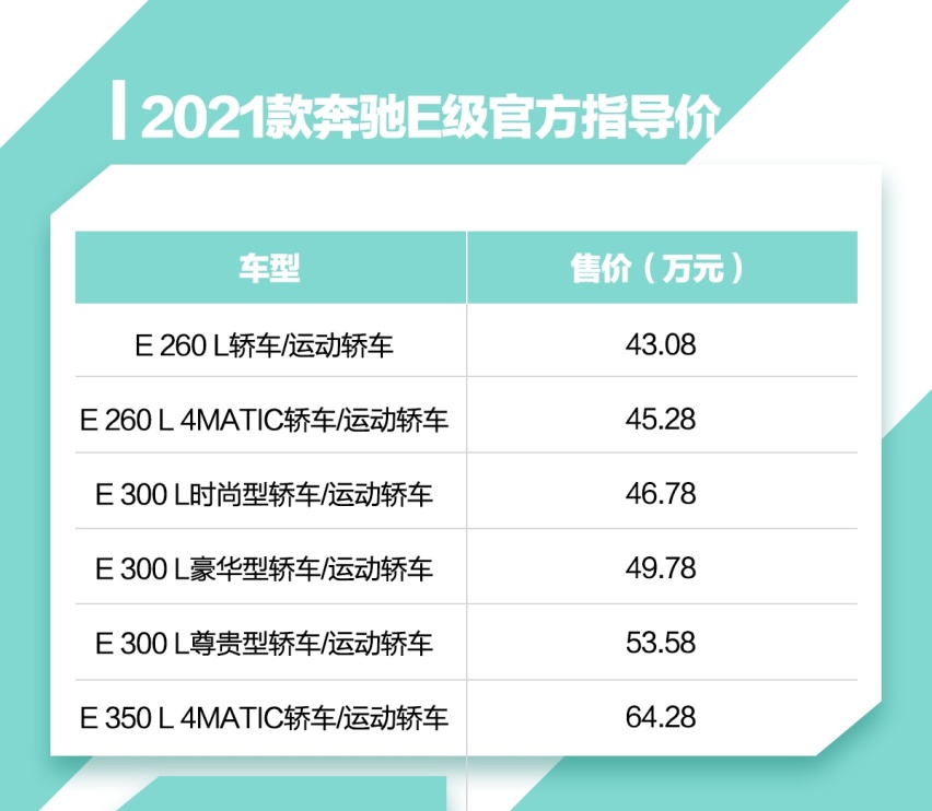 改款也能全面升级！新款奔驰E售价43.08万元起