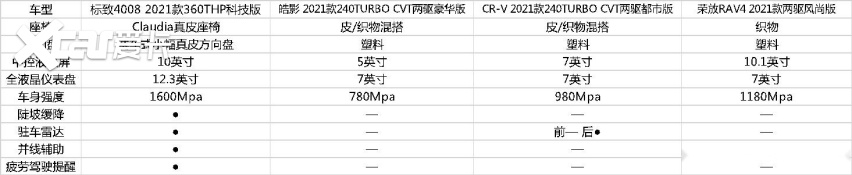 面对同级别对手，东风标致全新4008有没有竞争力？