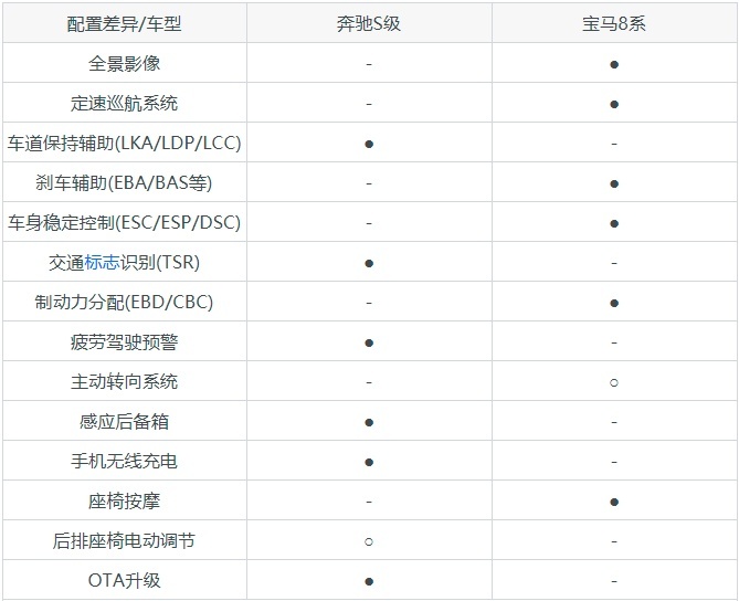 同级别大PK：奔驰S级和宝马8系，谁才是你的Dream car？
