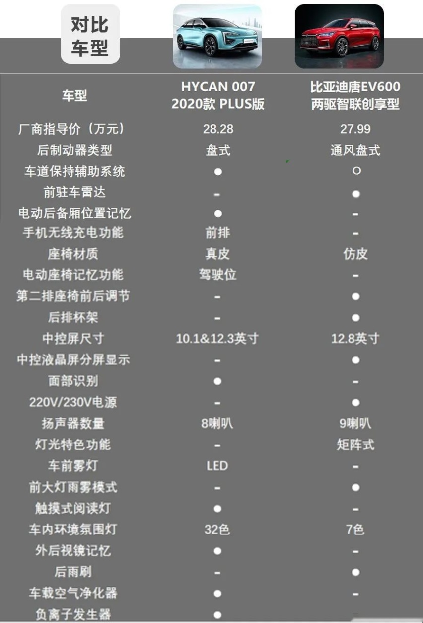 30万级纯电中型SUV，HYCAN 007和比亚迪唐EV谁