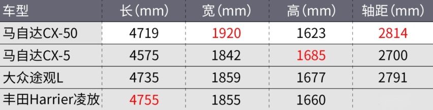 马自达CX-50即将国产！还是长轴版