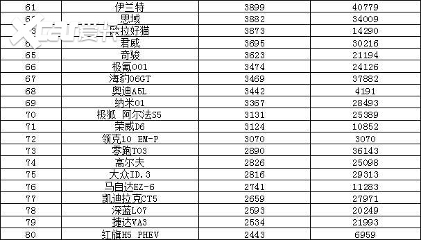 2025年8月汽车销量排行榜 海狮06上市即爆款