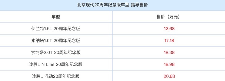 北京现代20周年纪念版车型上市 售价12.68-20.68万元