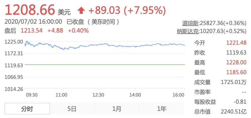 特斯拉Q2销量达90,650辆 超外界预测