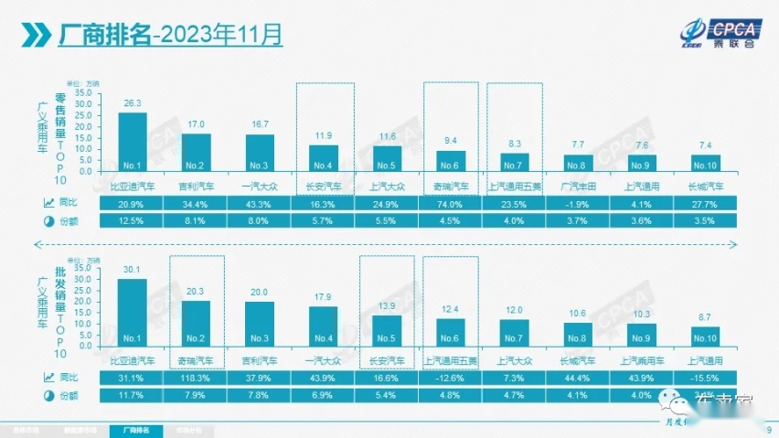 11月吉利汽车成为车圈显眼包