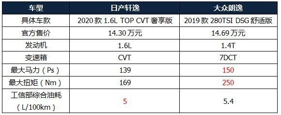 比朗逸更值的家用车，14万入手顶配，配大沙发座椅，油耗才5L