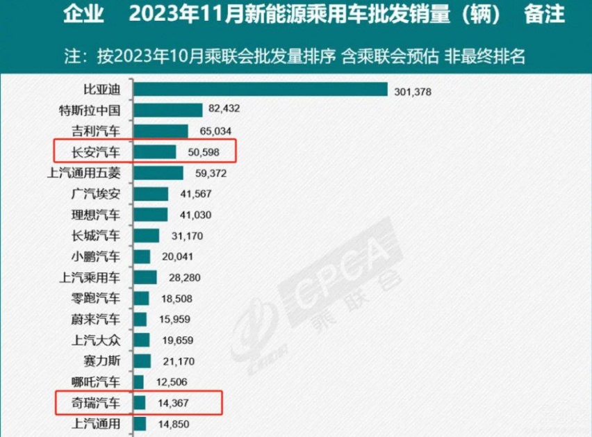 主流车企11月销量盘点：吉利佛系又稳健