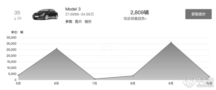 再降6000元刺激订单！特斯拉已到销量上限？