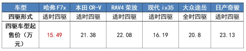 直接对标合资，哈弗F7x的底气从何而来？