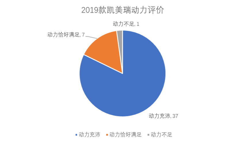 有颜更有实力，凯美瑞车主调查