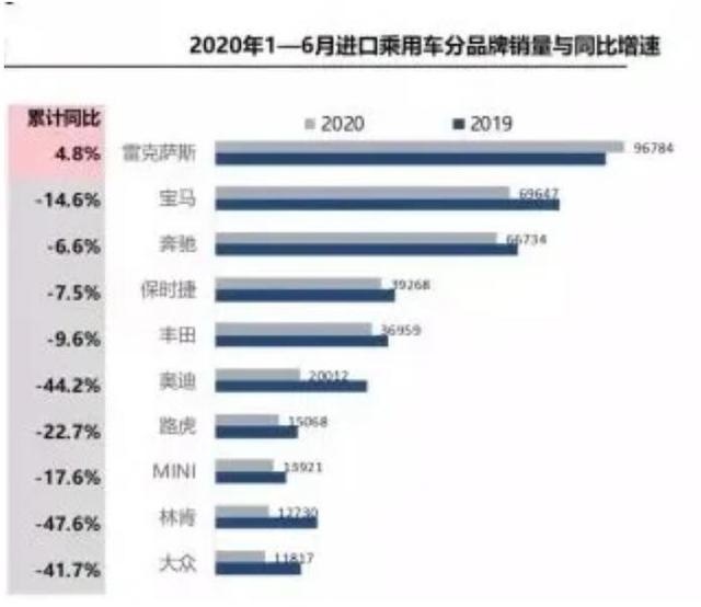 2020年中国进口车市场 保时捷不敌奔驰 雷克萨斯正增长