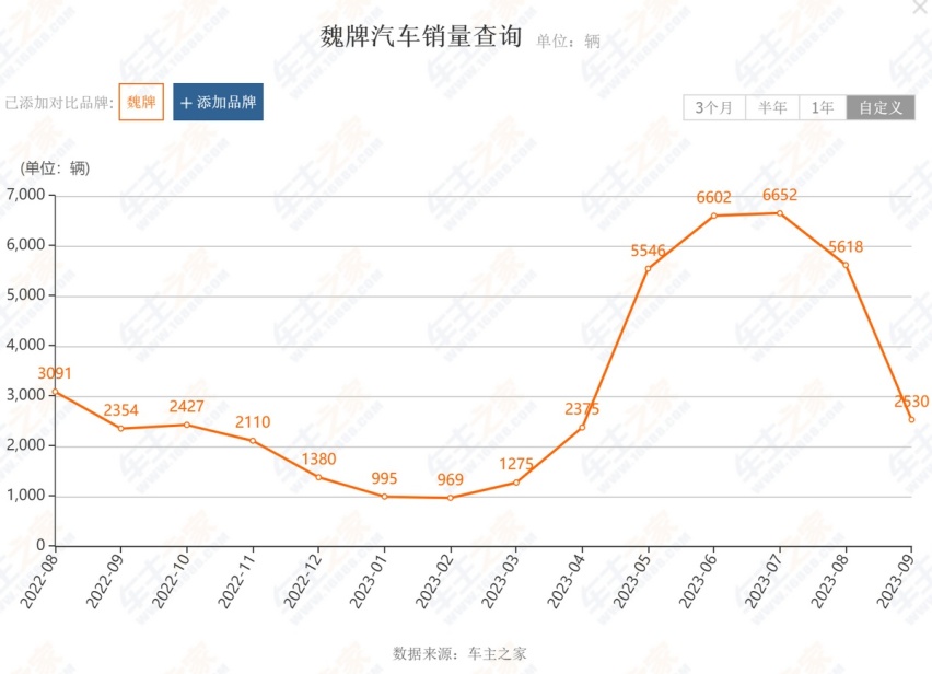 时隔八个月重新上任魏牌CEO，刘艳钊赶鸭子上架？