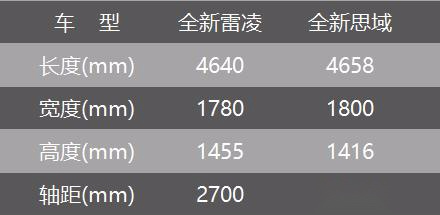 全新换代雷凌上市,11.58万起,入门即中配,选它还是选思域