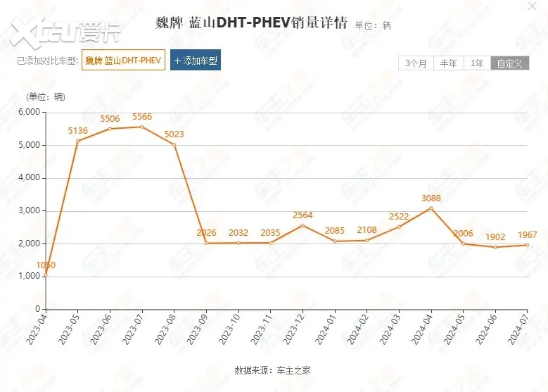 深度 | “500万内最好SUV”销量腰斩，魏建军寒风扑面望“蓝山”！