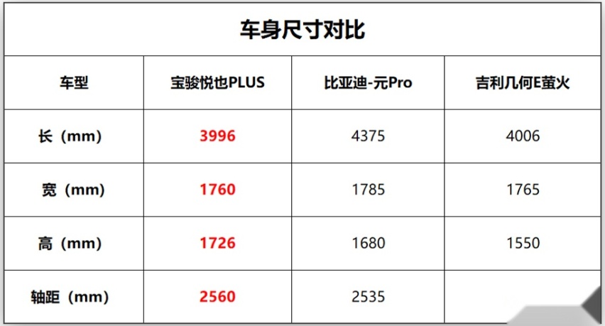 又一款“五门方盒子”SUV，宝骏悦也PLUS 4月上市