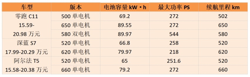 20万级纯电中型SUV,零跑C11、深蓝S7和极狐阿尔法T5怎么选?