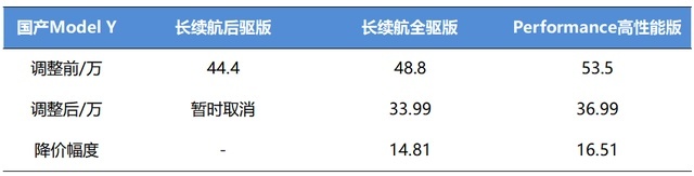 在Model Y降价中，马斯克登上世界首富