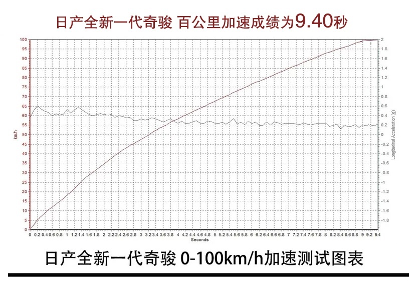 牛X评测：三缸有进步，怠速仍有抖动，东风日产全新奇骏性能测试